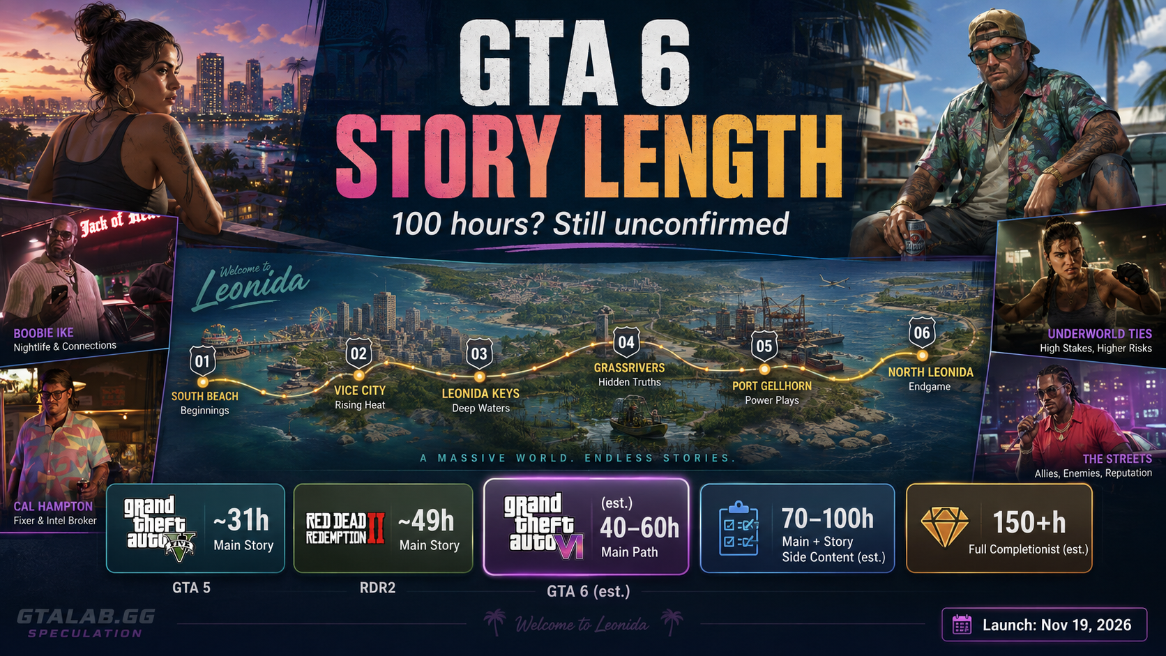 GTA 6 Story Length: Is 100+ Hours Too Much? (2026) | GTALAB.GG